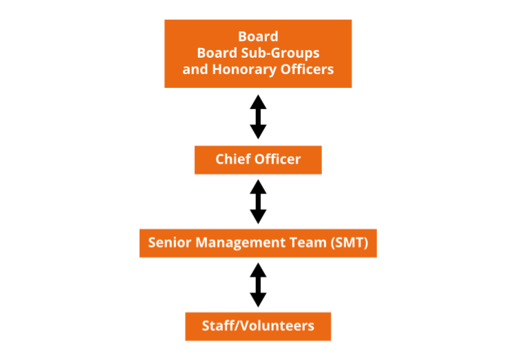 Diagram showing the relationship between the Board, Chief Officer, Senior Management Team (SMT), and Staff/Volunteers, illustrating how governance, management and operational responsibilities connect within an organisation.