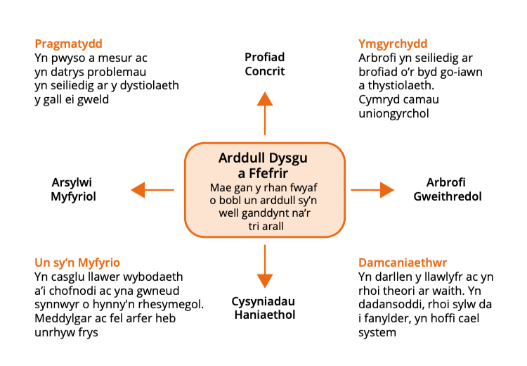Arddulliau dysgu gwahanol a ffefrir