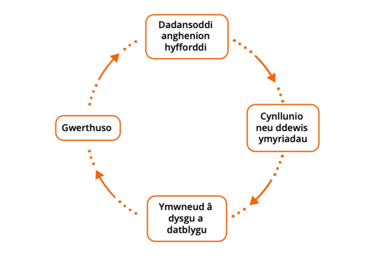 Y cylch hyfforddi