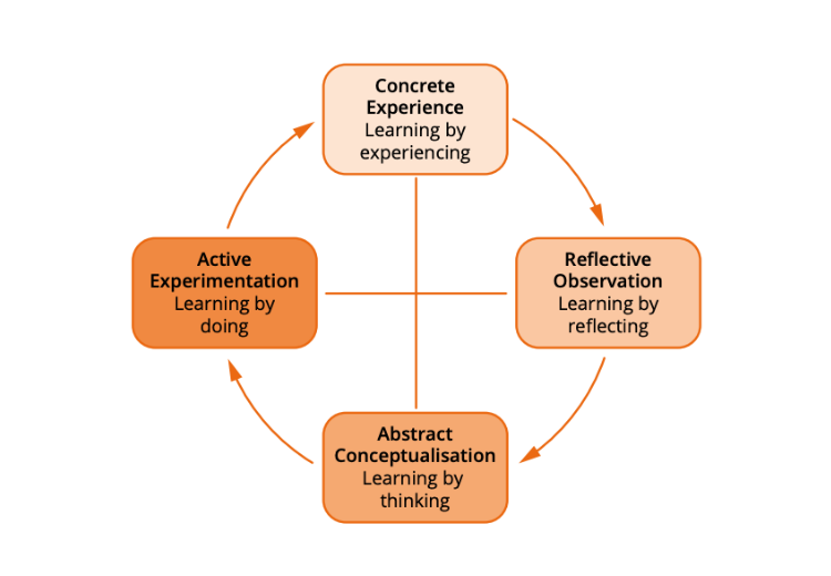 Kolb learning cycle diagram